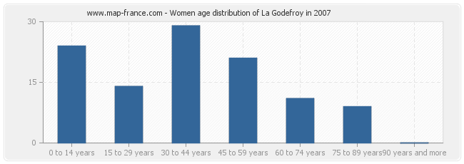 Women age distribution of La Godefroy in 2007